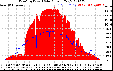 Solar PV/Inverter Performance West Array Power Output & Solar Radiation