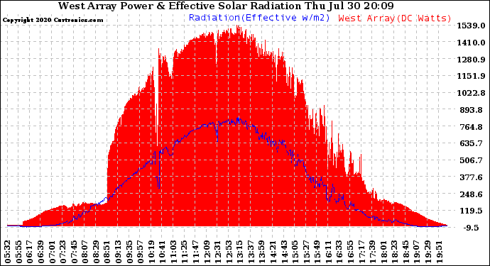 Solar PV/Inverter Performance West Array Power Output & Effective Solar Radiation