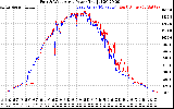 Solar PV/Inverter Performance Photovoltaic Panel Power Output