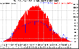 Solar PV/Inverter Performance East Array Power Output & Solar Radiation