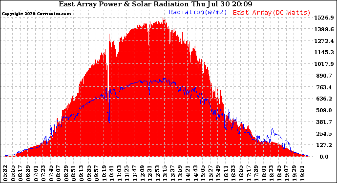 Solar PV/Inverter Performance East Array Power Output & Solar Radiation