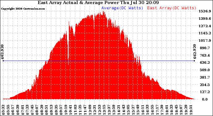 Solar PV/Inverter Performance East Array Actual & Average Power Output