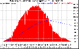 Solar PV/Inverter Performance East Array Actual & Running Average Power Output