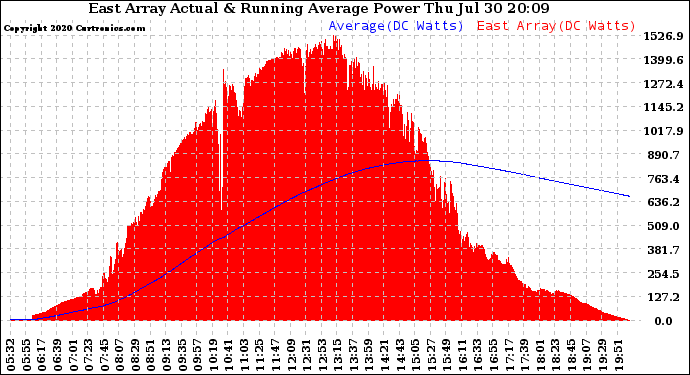 Solar PV/Inverter Performance East Array Actual & Running Average Power Output