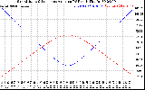 Solar PV/Inverter Performance Sun Altitude Angle & Sun Incidence Angle on PV Panels