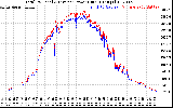 Solar PV/Inverter Performance PV Panel Power Output & Inverter Power Output