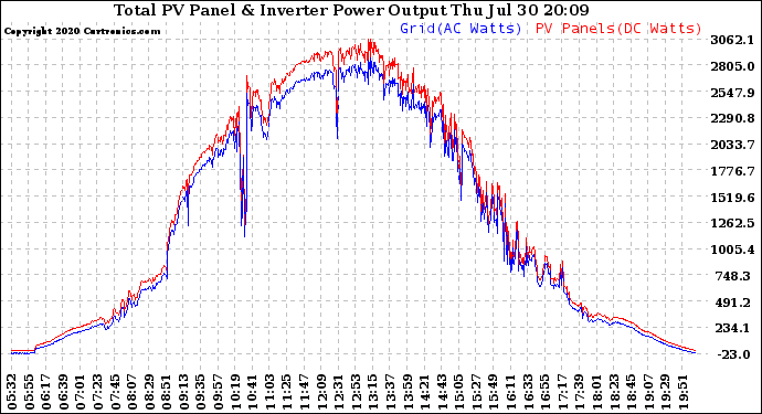 Solar PV/Inverter Performance PV Panel Power Output & Inverter Power Output