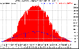 Solar PV/Inverter Performance Total PV Panel Power Output & Solar Radiation