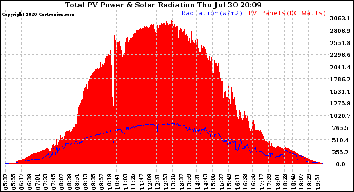 Solar PV/Inverter Performance Total PV Panel Power Output & Solar Radiation