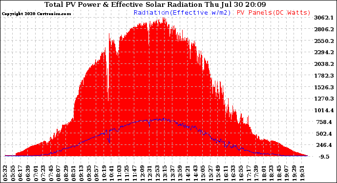 Solar PV/Inverter Performance Total PV Panel Power Output & Effective Solar Radiation