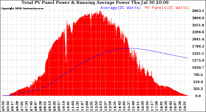 Solar PV/Inverter Performance Total PV Panel & Running Average Power Output