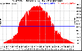 Solar PV/Inverter Performance Total PV Panel Power Output