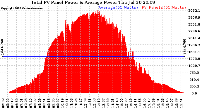 Solar PV/Inverter Performance Total PV Panel Power Output