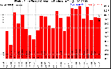 Solar PV/Inverter Performance Weekly Solar Energy Production