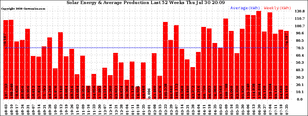 Solar PV/Inverter Performance Weekly Solar Energy Production Last 52 Weeks