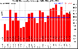 Solar PV/Inverter Performance Weekly Solar Energy Production Value