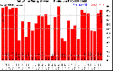 Solar PV/Inverter Performance Daily Solar Energy Production