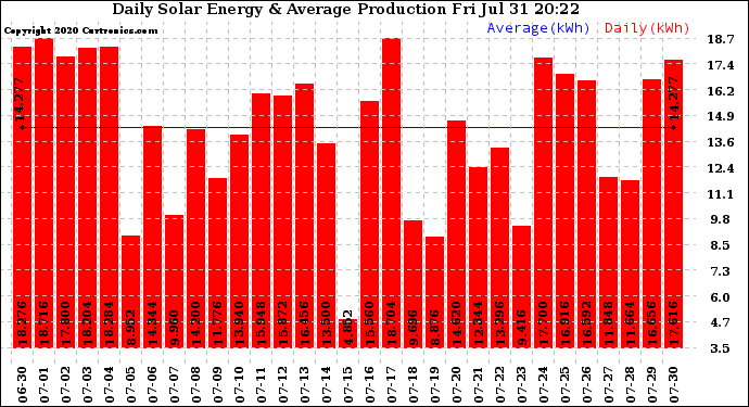 Solar PV/Inverter Performance Daily Solar Energy Production