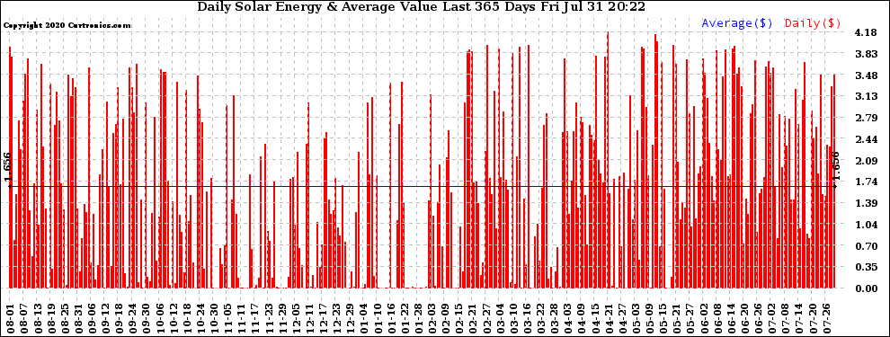 Solar PV/Inverter Performance Daily Solar Energy Production Value Last 365 Days