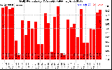 Solar PV/Inverter Performance Daily Solar Energy Production Value