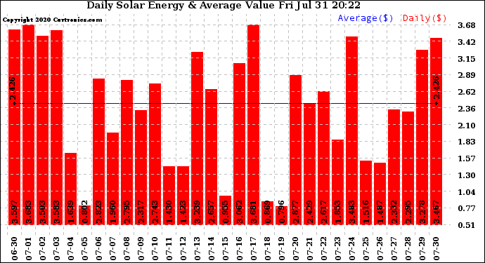 Solar PV/Inverter Performance Daily Solar Energy Production Value