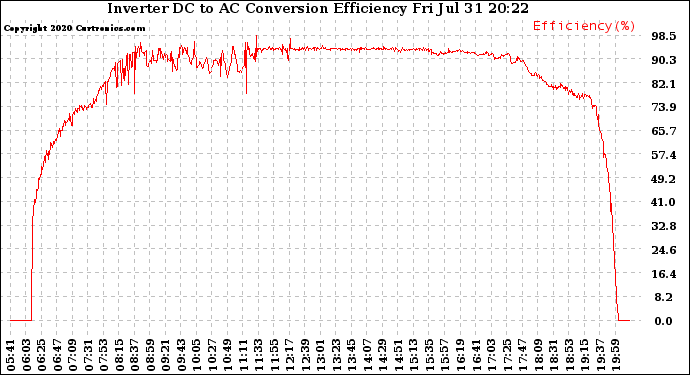 Solar PV/Inverter Performance Inverter DC to AC Conversion Efficiency