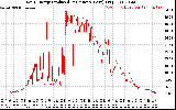 Solar PV/Inverter Performance Daily Energy Production Per Minute