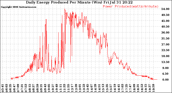 Solar PV/Inverter Performance Daily Energy Production Per Minute