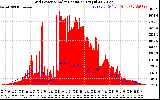 Solar PV/Inverter Performance Grid Power & Solar Radiation