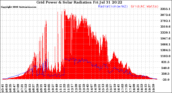 Solar PV/Inverter Performance Grid Power & Solar Radiation