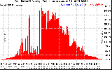 Solar PV/Inverter Performance Inverter Power Output