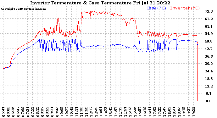 Solar PV/Inverter Performance Inverter Operating Temperature