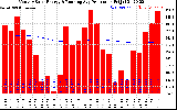 Solar PV/Inverter Performance Monthly Solar Energy Production Running Average