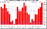 Solar PV/Inverter Performance Monthly Solar Energy Production Value Running Average