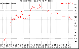 Solar PV/Inverter Performance Outdoor Temperature