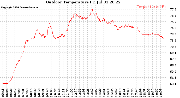 Solar PV/Inverter Performance Outdoor Temperature