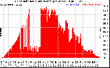 Solar PV/Inverter Performance Solar Radiation & Day Average per Minute