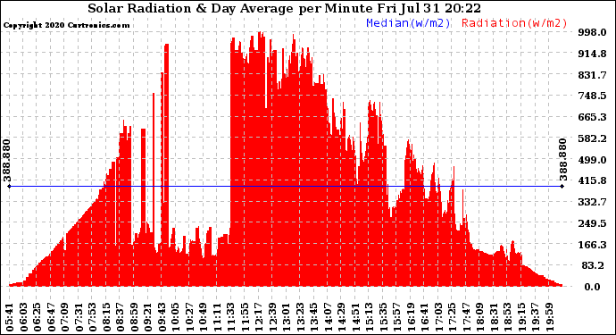 Solar PV/Inverter Performance Solar Radiation & Day Average per Minute