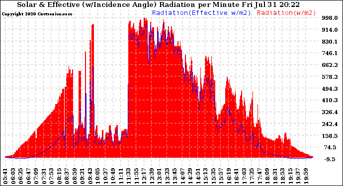 Solar PV/Inverter Performance Solar Radiation & Effective Solar Radiation per Minute