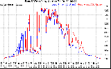 Solar PV/Inverter Performance Photovoltaic Panel Current Output