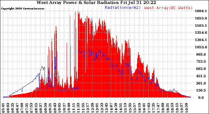 Solar PV/Inverter Performance West Array Power Output & Solar Radiation