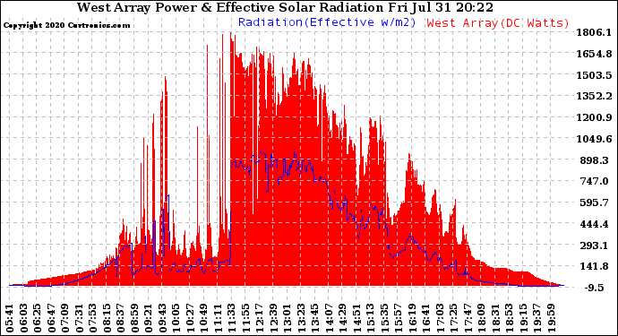 Solar PV/Inverter Performance West Array Power Output & Effective Solar Radiation