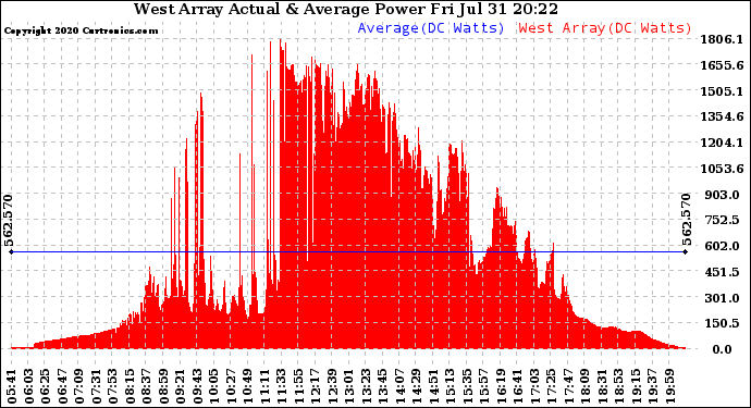 Solar PV/Inverter Performance West Array Actual & Average Power Output