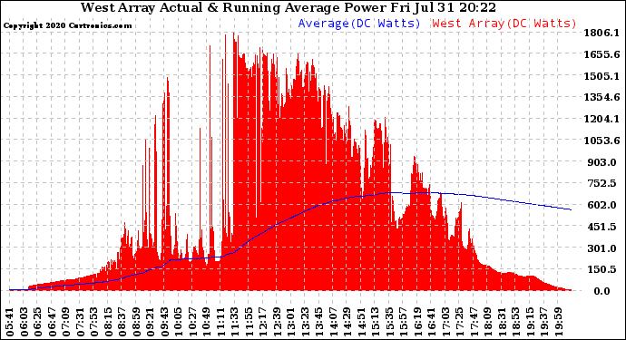 Solar PV/Inverter Performance West Array Actual & Running Average Power Output