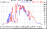 Solar PV/Inverter Performance Photovoltaic Panel Power Output