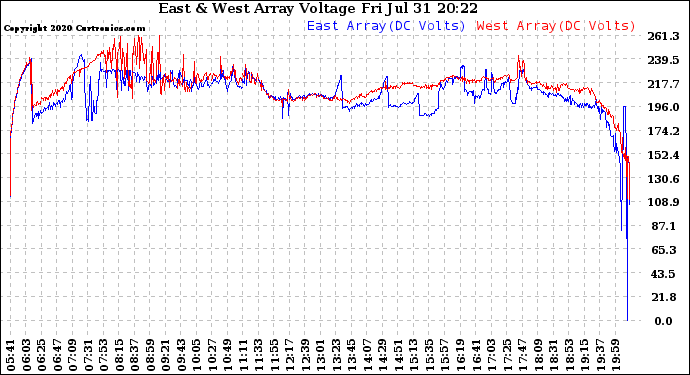 Solar PV/Inverter Performance Photovoltaic Panel Voltage Output