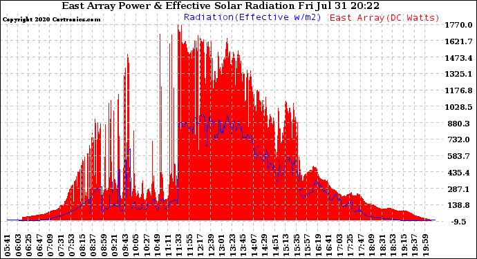 Solar PV/Inverter Performance East Array Power Output & Effective Solar Radiation