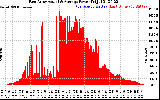 Solar PV/Inverter Performance East Array Actual & Average Power Output