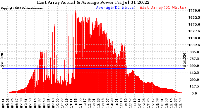 Solar PV/Inverter Performance East Array Actual & Average Power Output