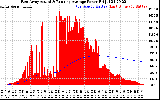 Solar PV/Inverter Performance East Array Actual & Running Average Power Output